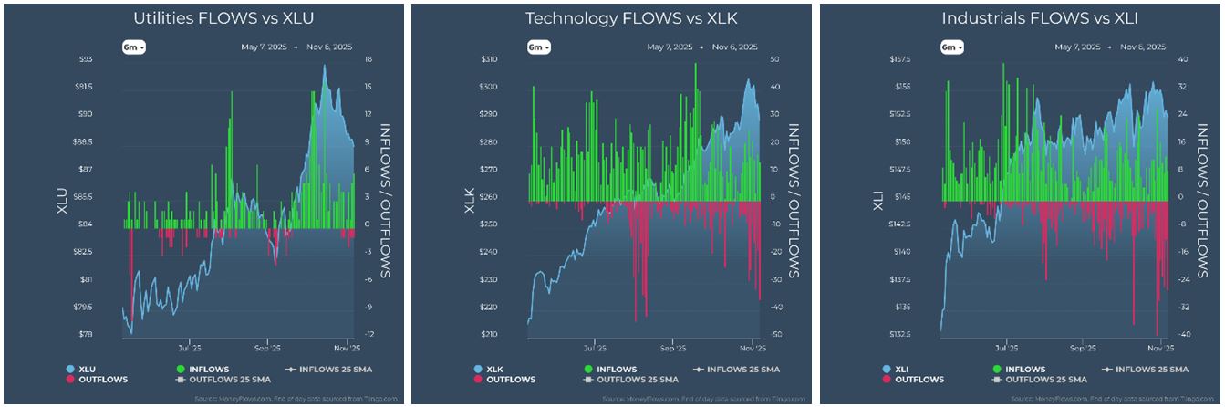 Utilities vs XLU