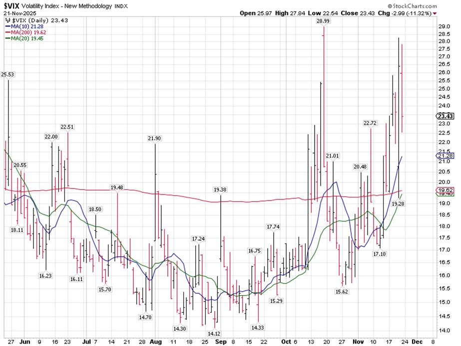 VIX Chart