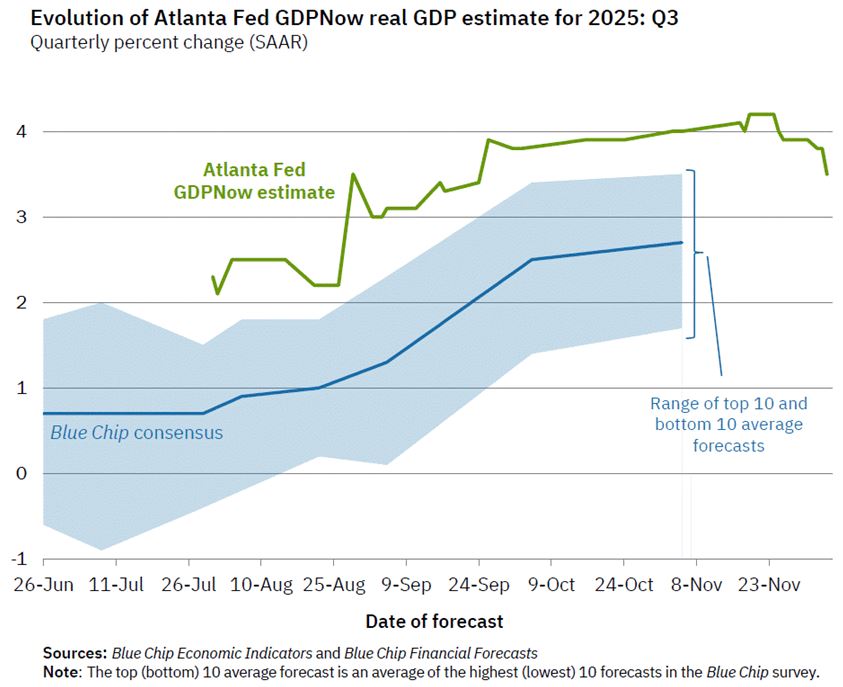 Atlanta FED Chart