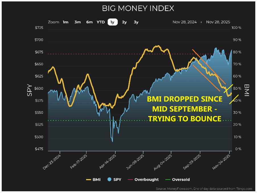 BIG Money Index Chart