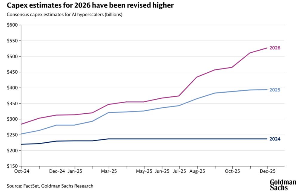 CAPEX Chart