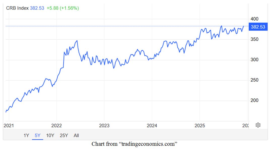 CRB Index Chart