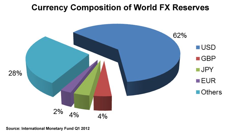 Currency PIE Chart
