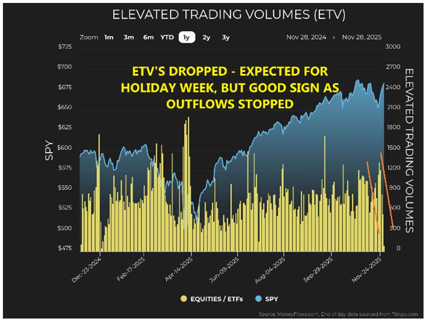Elevated Trading Volume Chart