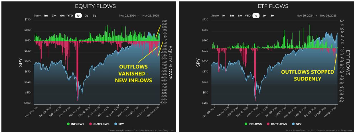 Equity-ETF Flow Charts