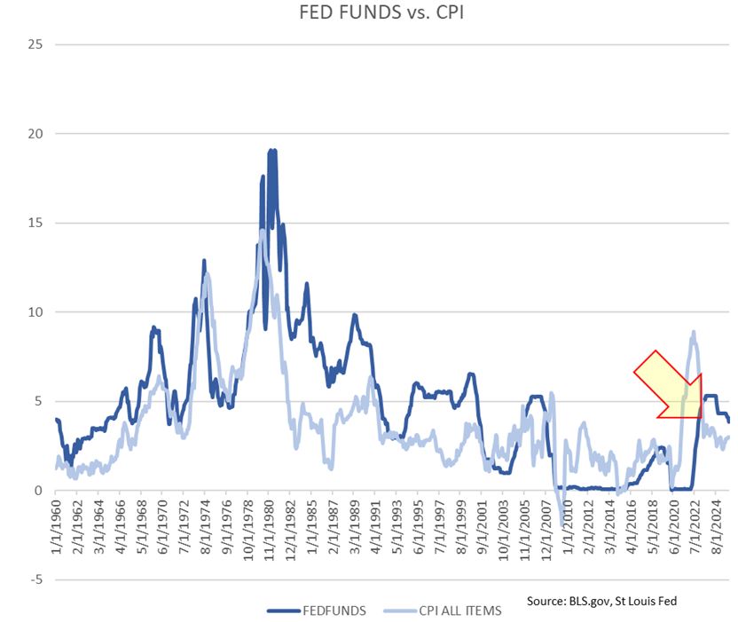 FED Funds vs CPI Chart