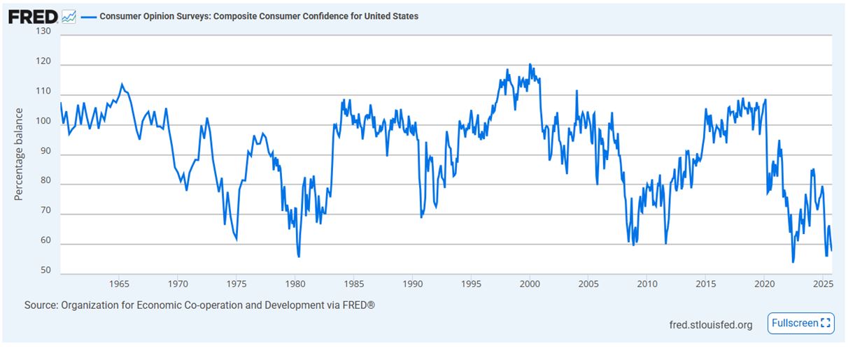 FRED Chart