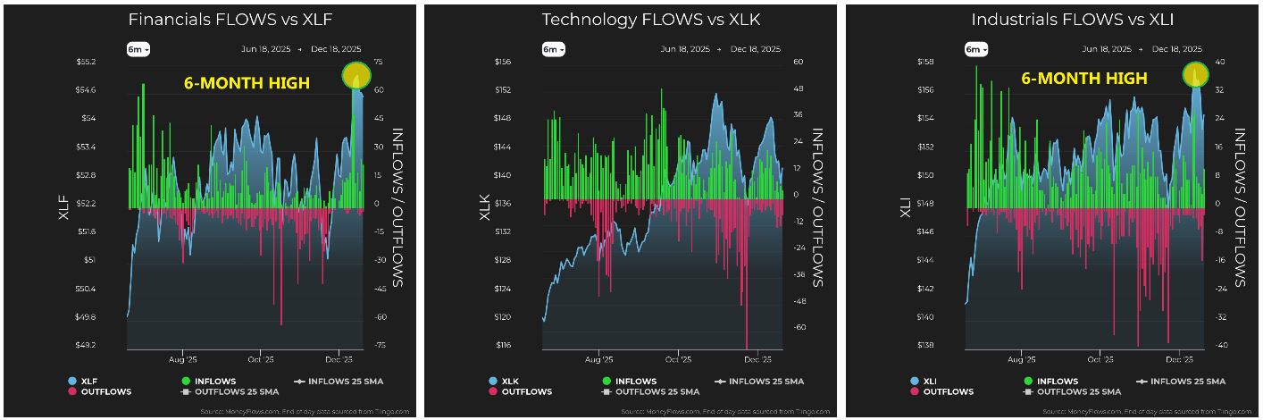 Financials vs XLF