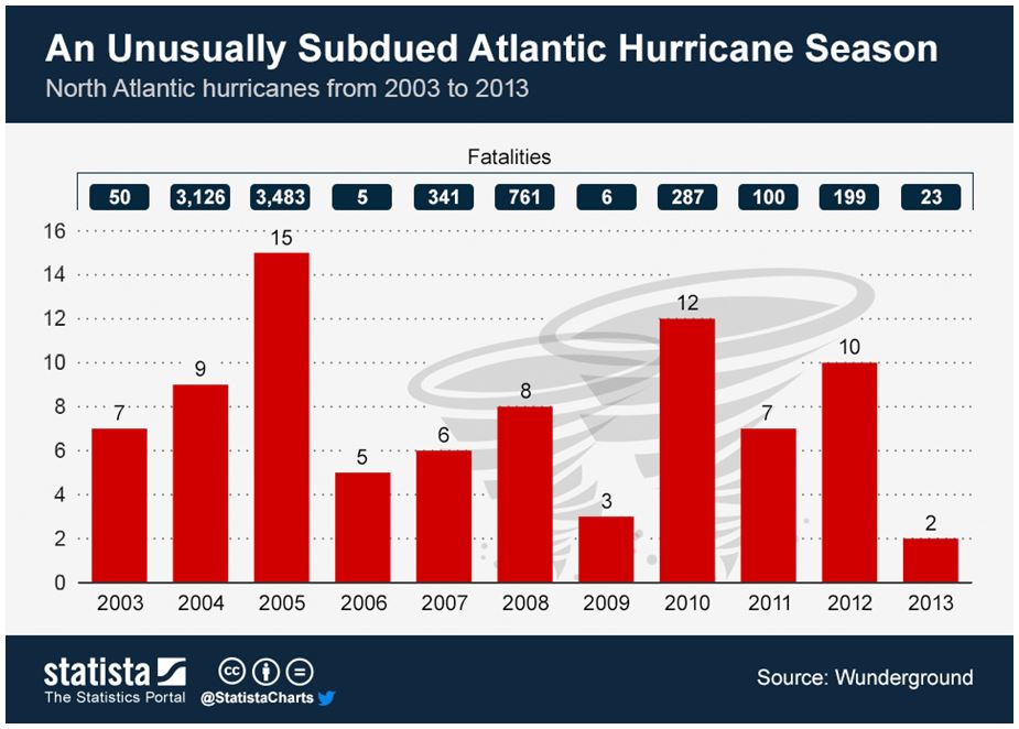 Hurricane Chart