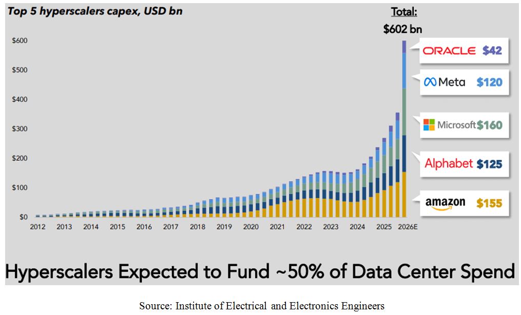 Hyper-Scaler Chart 1