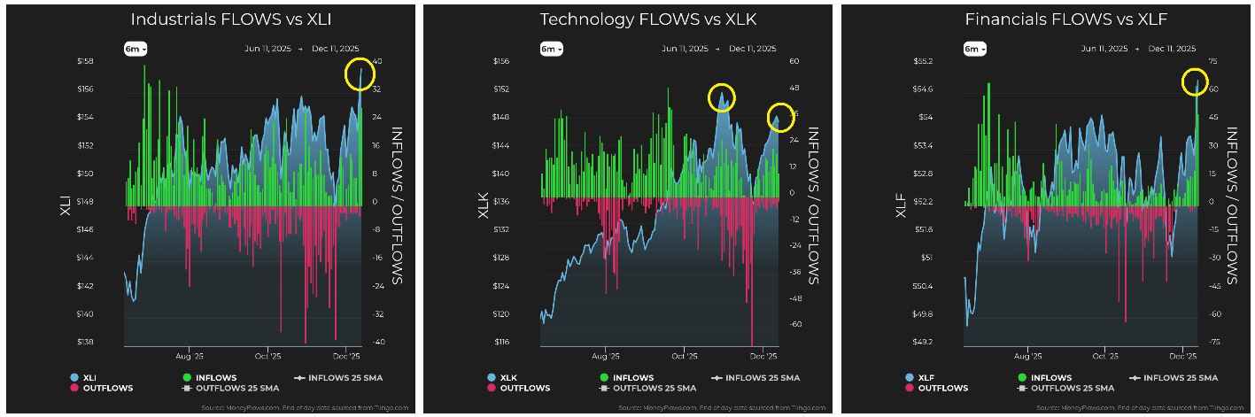Industrials vs XLI