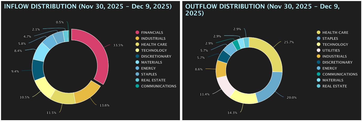 Inflow-Outflow Distribution Charts