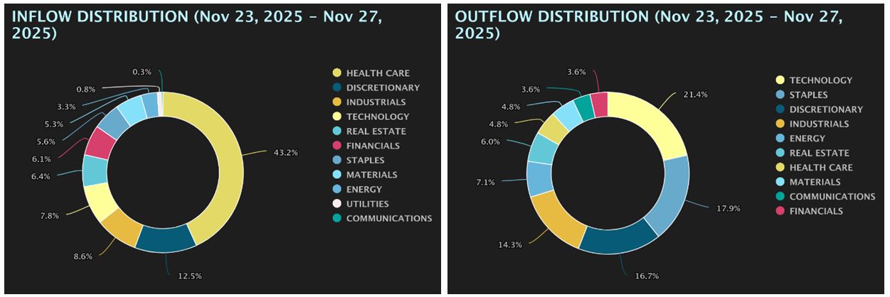 Inflow-Outflow Distribution Charts