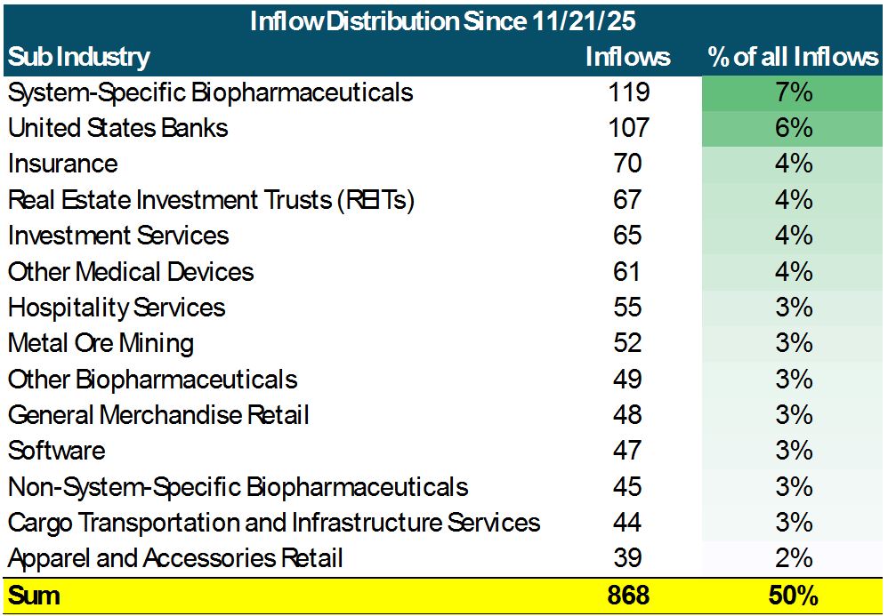 Inflow Sub-Industry Table