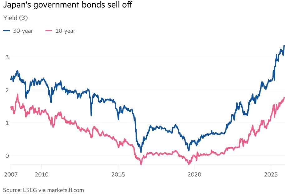 Japanese Bond Chart