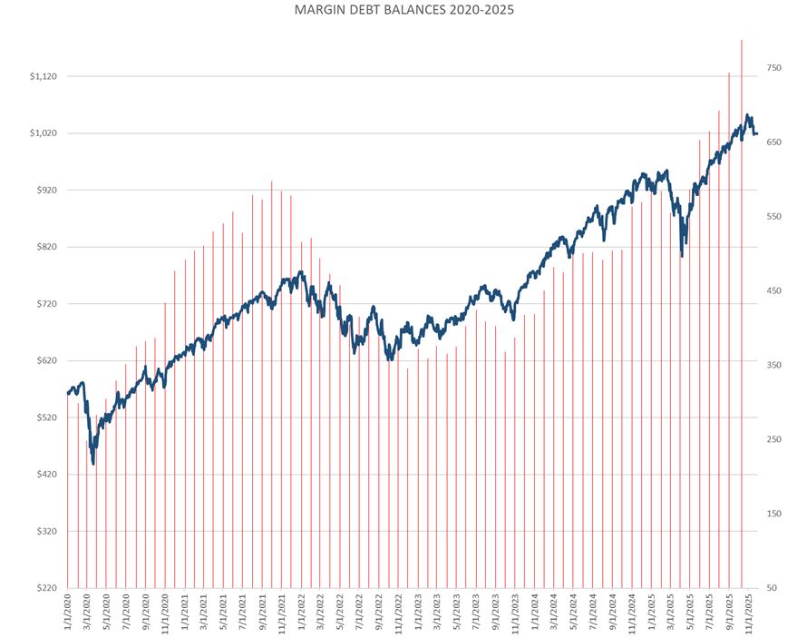 Margin Debt Balance Chart