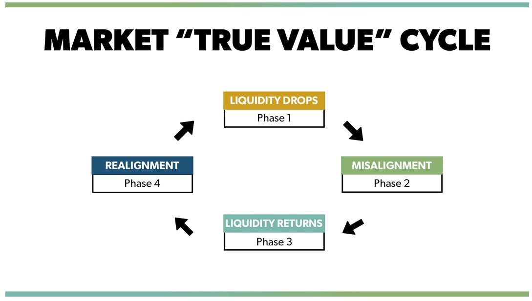Market True Value Cycle