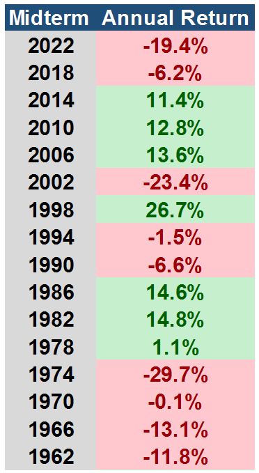 Midterm Annual Return Table