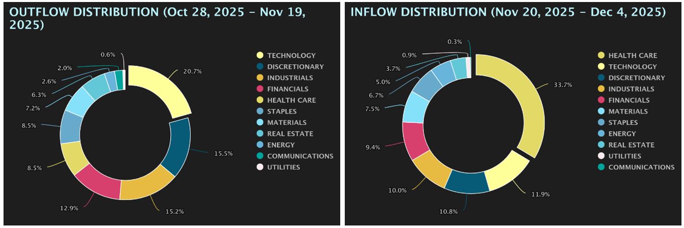 Outflow-Inflow Distribution Charts