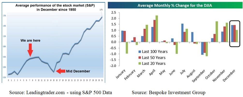SP500 DJIA Charts