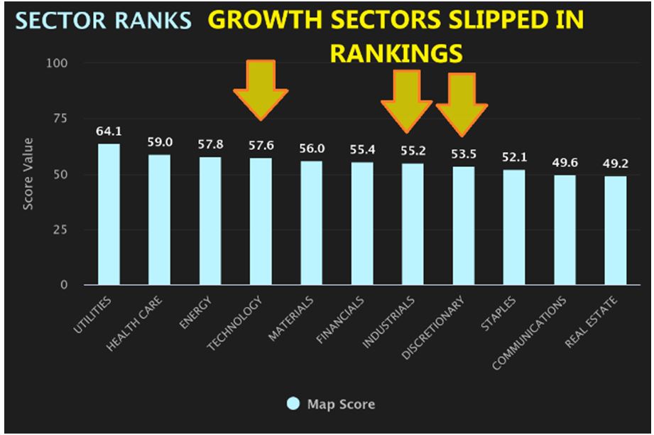 Sector Rank Chart
