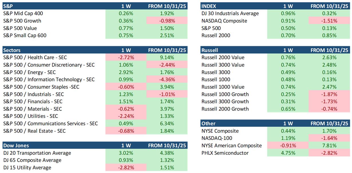 Sector-Tables