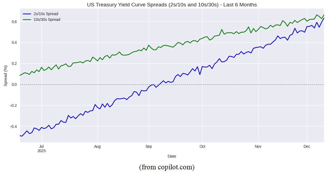 Treasury Spread Chart