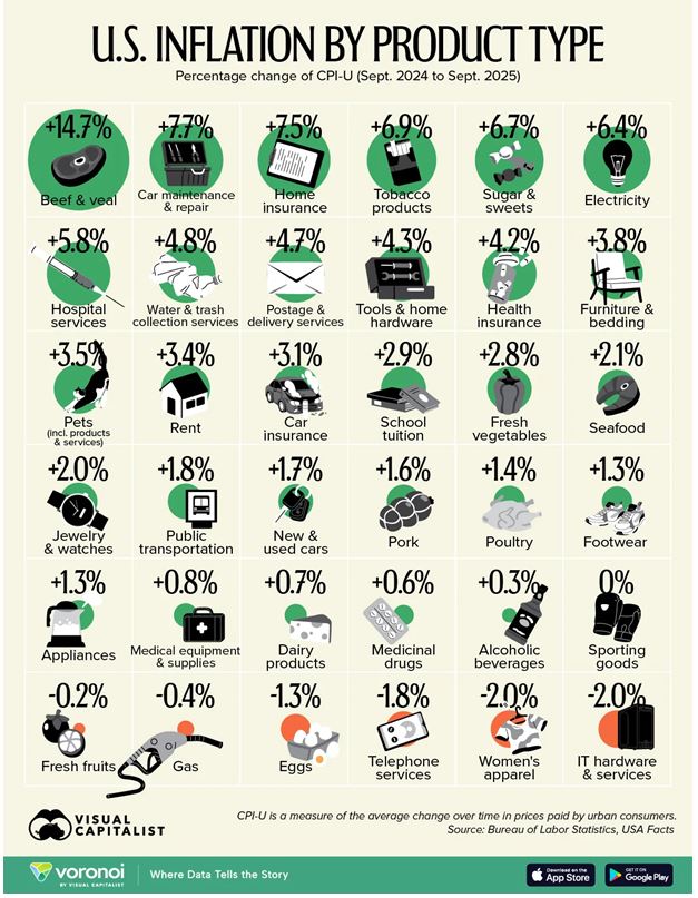 US Inflation Product Type