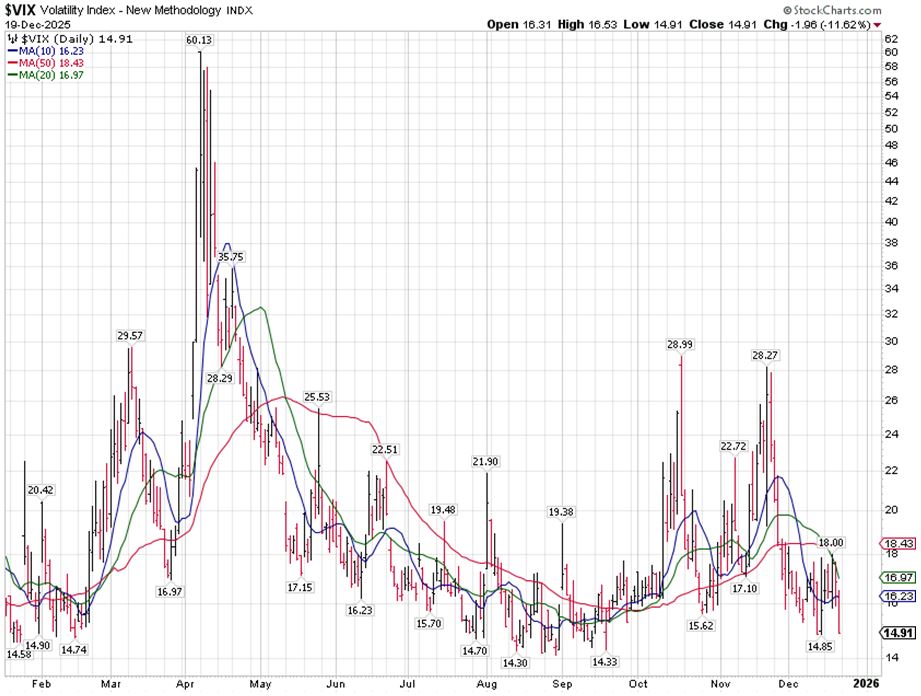 VIX Chart