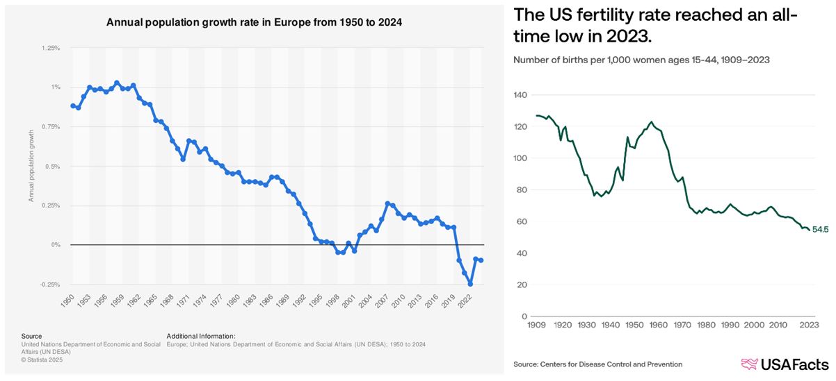Annual Population Charts