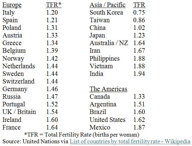 Country Birth Table 1