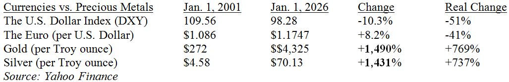 Currency-Precious Metal Table