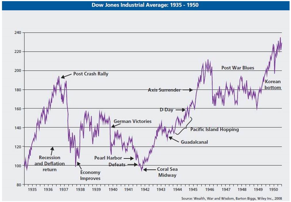 Dow-Jones Industrial Chart