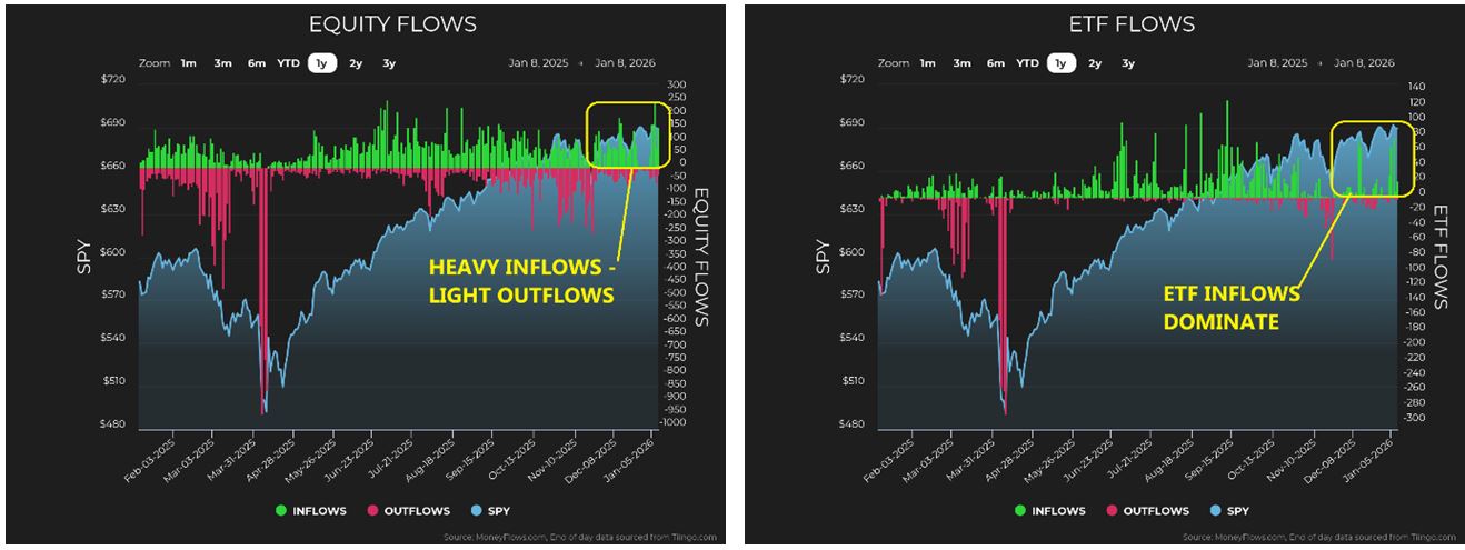 Equity-ETF Flow Charts