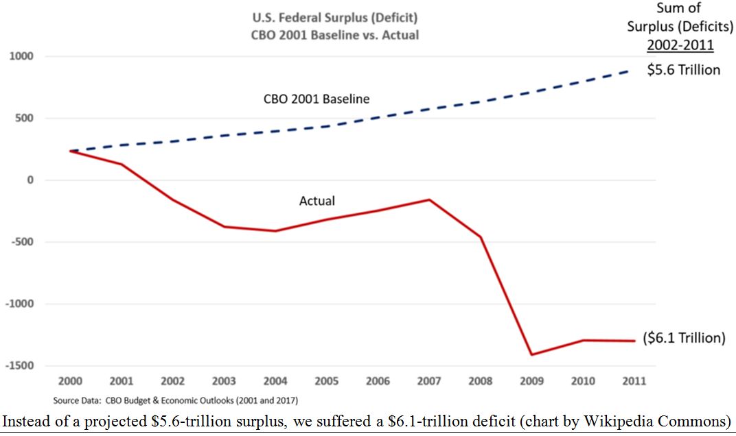Federal Surplus Chart
