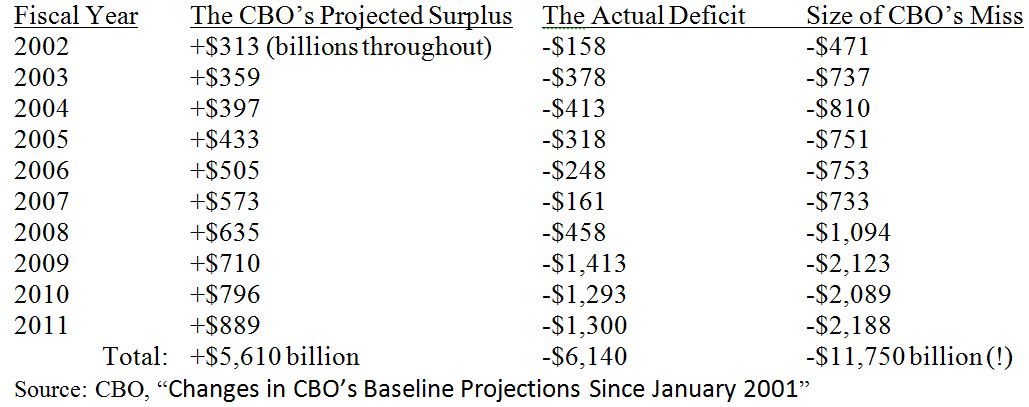 Fiscal Year Table