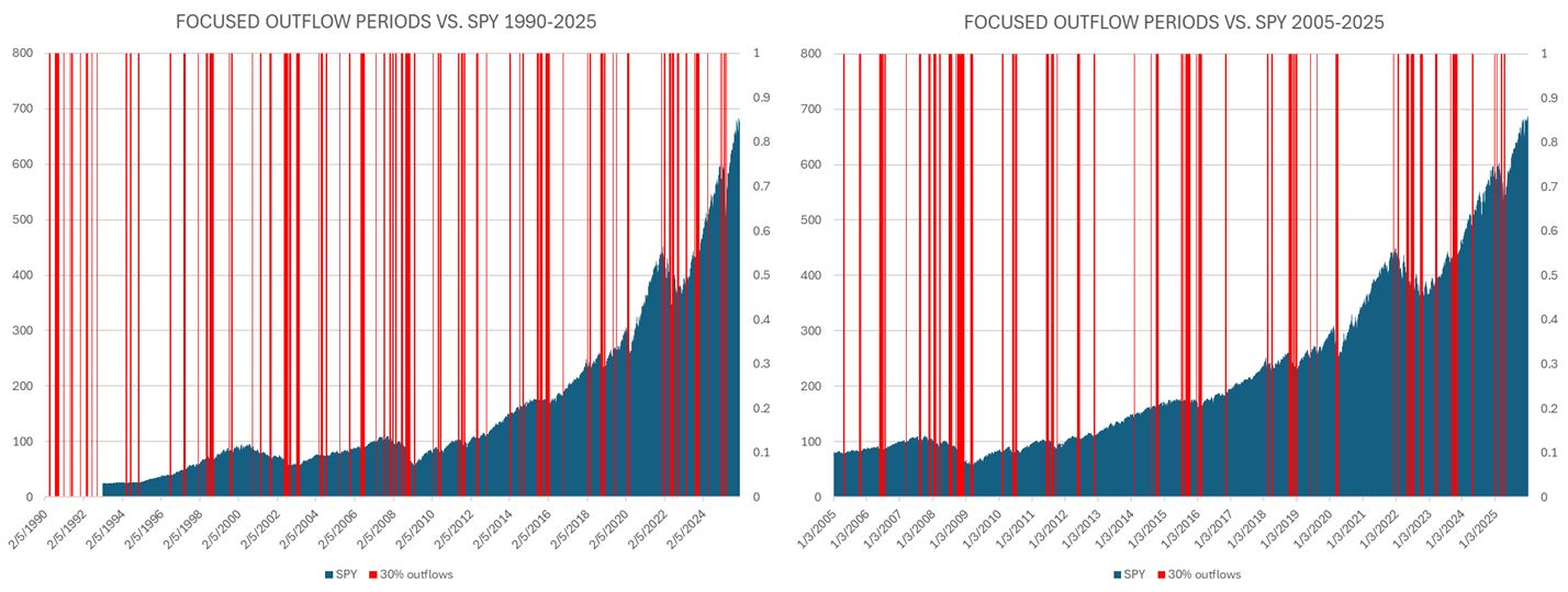 Focused Outflow Charts