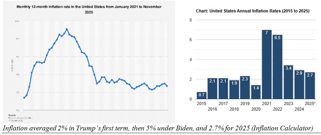 Inflation Charts