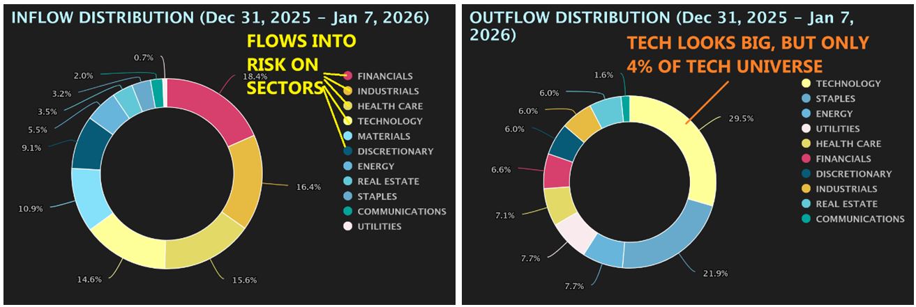 Inflow-Outflow Distribution Charts