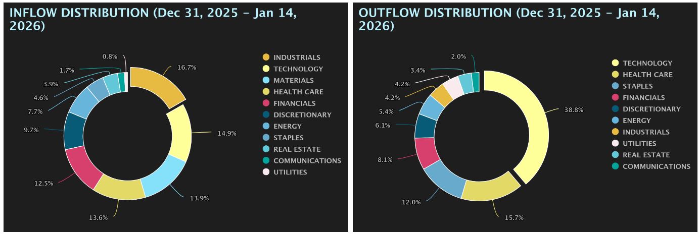 Inflow-Outflow Distribution Charts