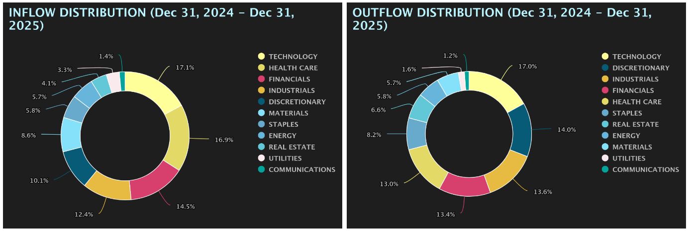 Inflow-Outflow Distribution Charts