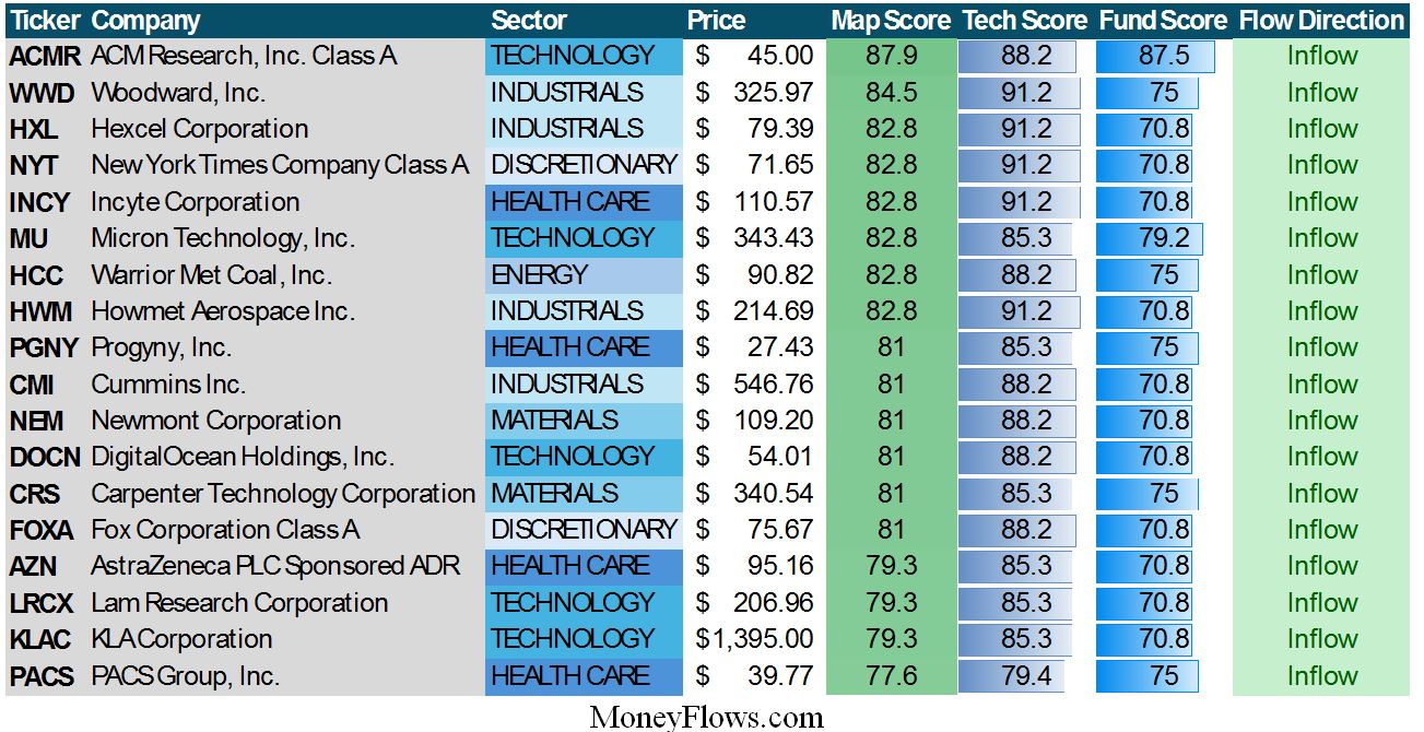 MoneyFlow Table