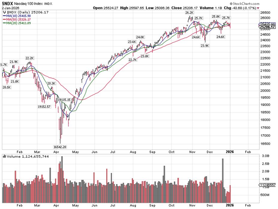 NDX Chart 1