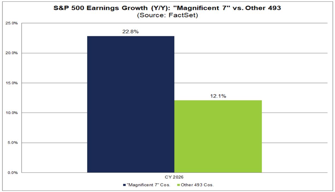 SP500 Earnings vs Mag 7-2