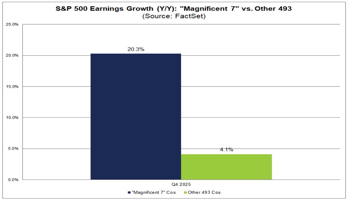 SP500 Earnings vs Mag 7