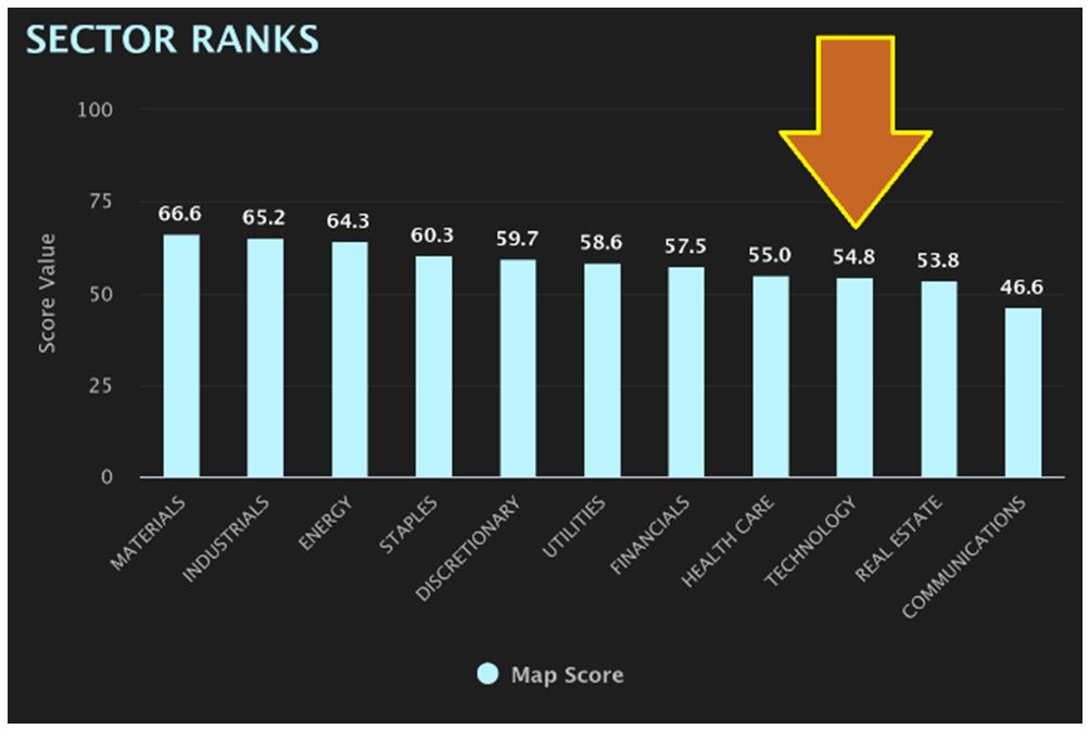Sector Rank Table