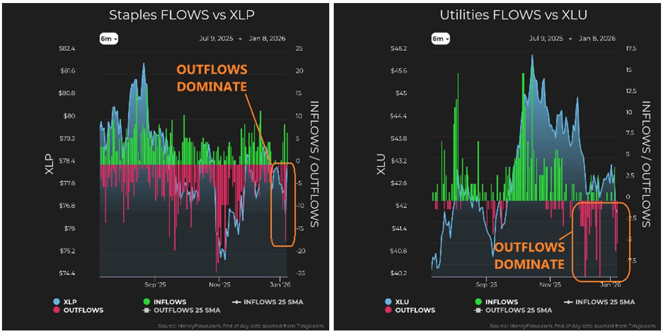 Staples vs XLP