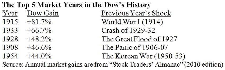 Top-Five Dow History Table