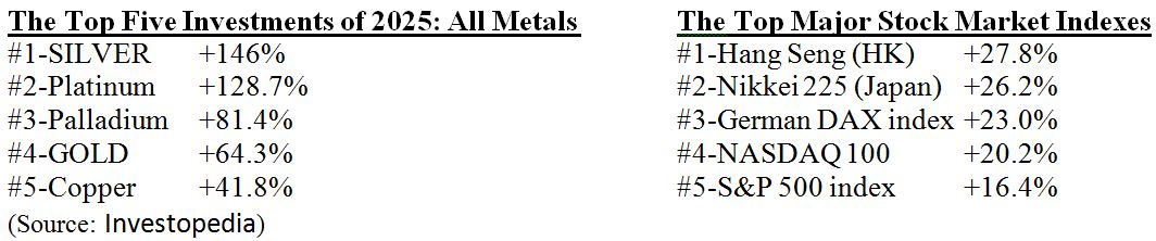 Top Five Investments Table
