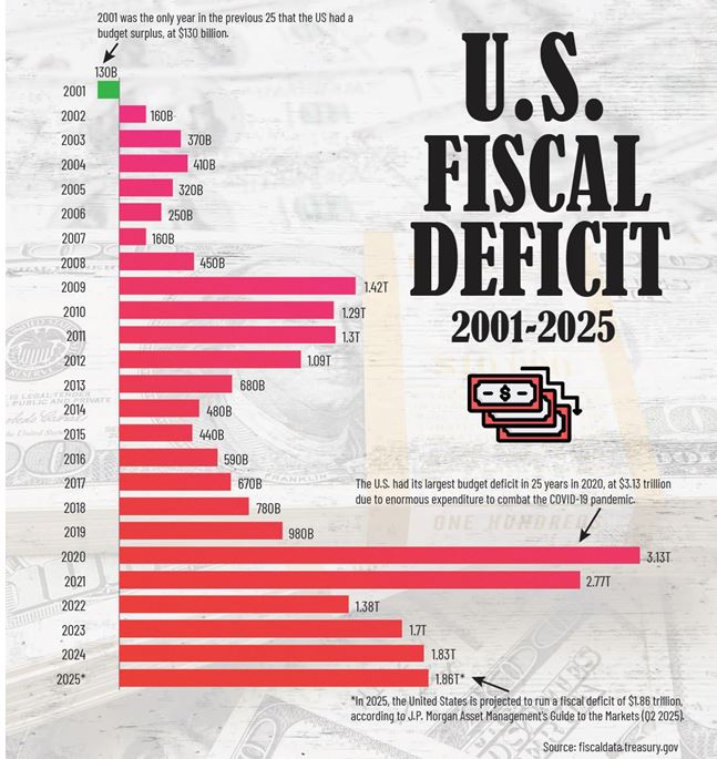 US Fiscal Debt Graph 1